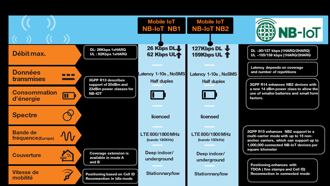 NB IoT description sur NB IoT