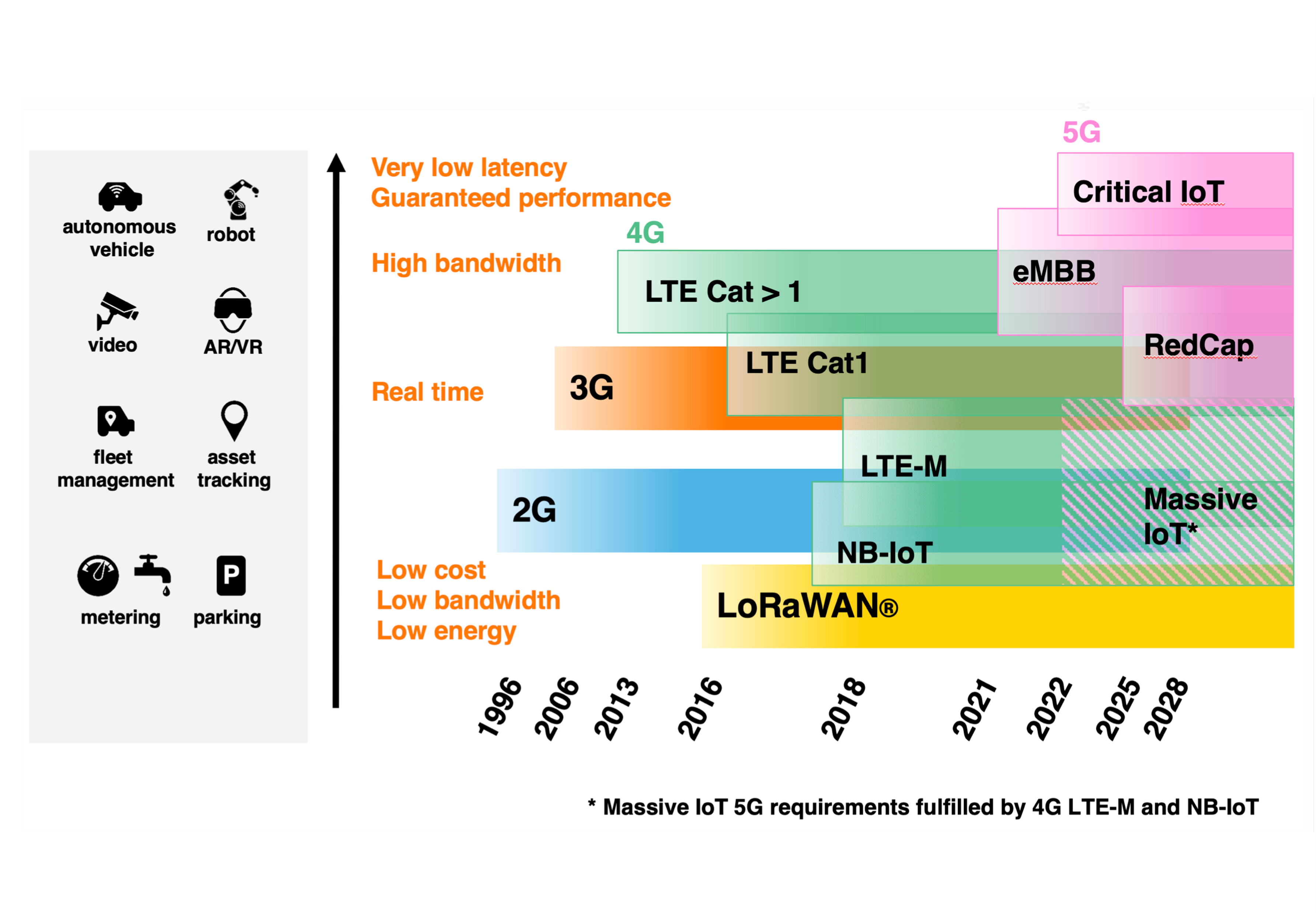 Focus on IoT connectivity status and evolution