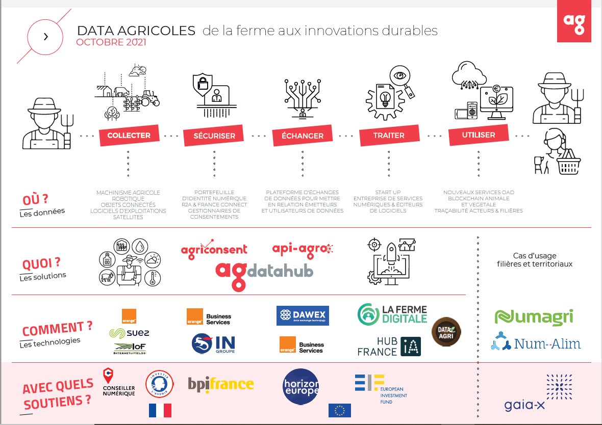 Map Data Agricole