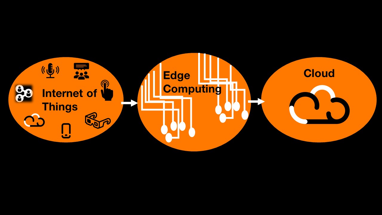 Edge computing by orange