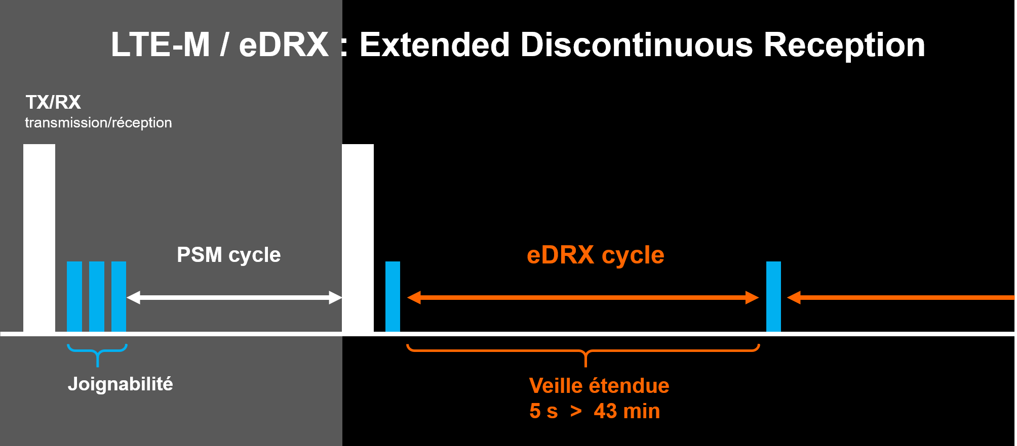 eDRX : Extended Discontinuous Reception