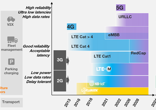 IoT use cases and connectivity solutions: 2024 panorama