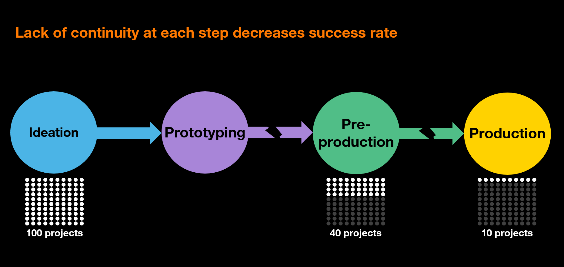 lack of continuity decreases success rate