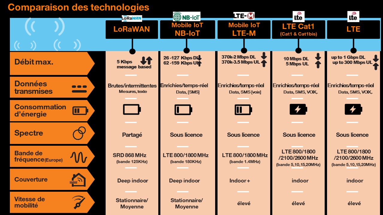 comparaison des technologies réseaux IoT by Orange
